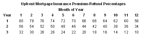 FHA Mortgage Insurance Refund Chart