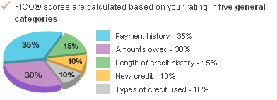 Mortgage Credit Score